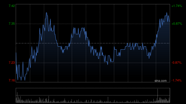 配资网站排名 中生制药早盘涨逾3% LM-299技术转移已完成将于近期收到3亿美元里程碑付款