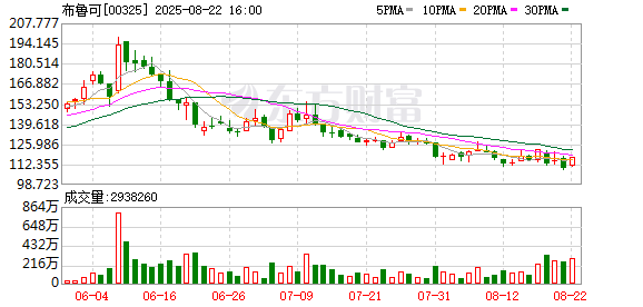 股票公司配资 奥特曼撑起的布鲁可上半年净赚近3亿元，连亏四年后扭亏为盈