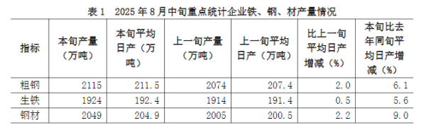股票公司配资 中钢协：8月中旬重点统计钢铁企业共生产粗钢2115万吨