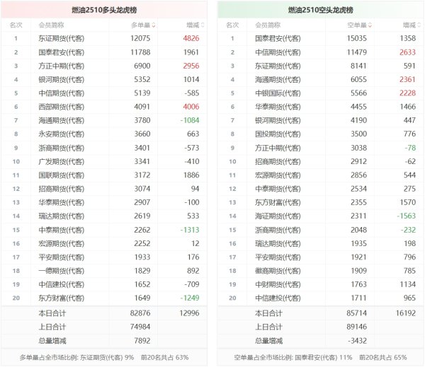 深圳股指期货配资 燃油龙虎榜 | 主力合约增仓上行 多空双方均呈进场态势