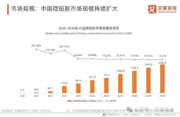 深圳股指期货配资 中国微短剧市场或将迎来千亿规模，安徽“梦工厂”咋样