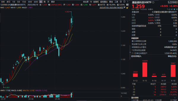 深圳股指期货配资 美联储降息或有利于港股突破前高？港股通科技30ETF(520980)一度涨2%，恒生科技ETF基金(513260)融资余额维持高位！
