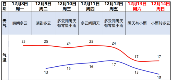 深圳股指期货配资 晴天余额不足！广州13日起将迎较强冷空气